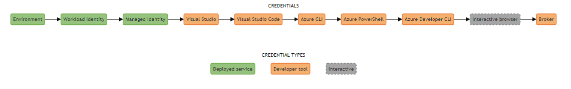 authentication flow